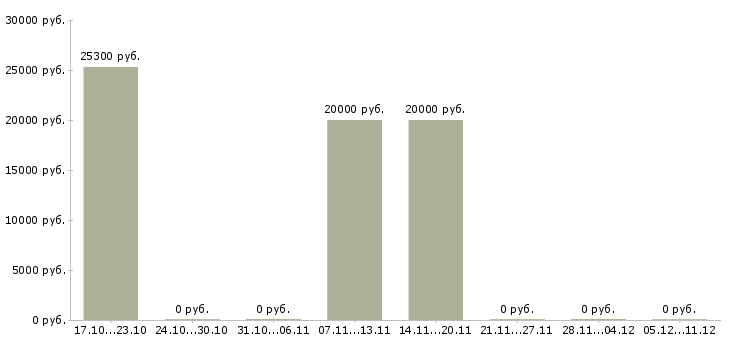 Вакансии руководитель смены в Тольятти - Медиана зарплат руководитель смены в Тольятти за 2 месяца