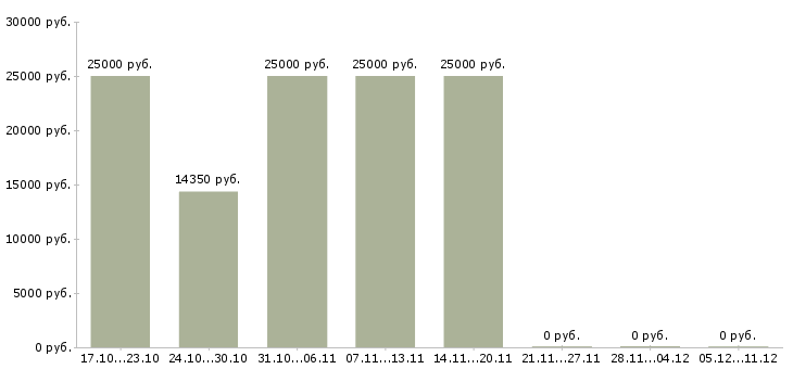 Вакансии сборщики на дому в Иркутске - Медиана зарплат сборщики на дому в Иркутске за 2 месяца