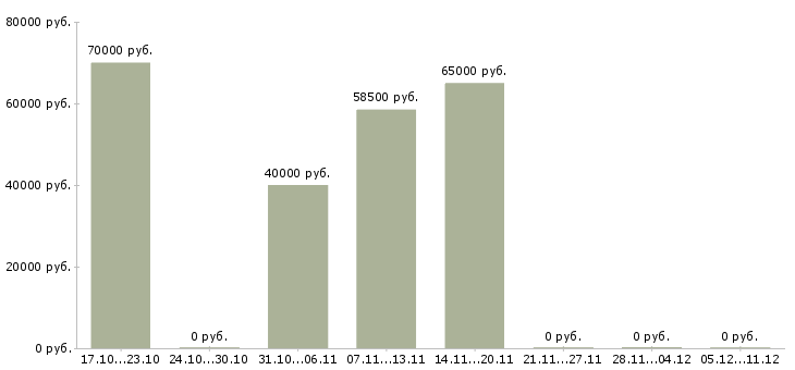 Вакансии сварщик вахтой в Тольятти - Медиана зарплат сварщик вахтой в Тольятти за 2 месяца