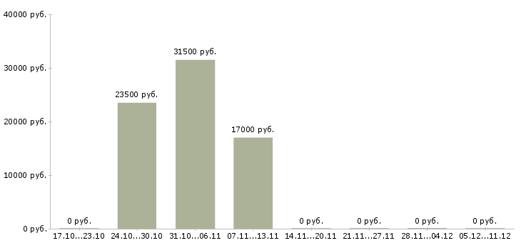 Вакансии сотрудник выдачи Йошкар-ола - Медиана зарплат сотрудник выдачи Йошкар-ола за 2 месяца