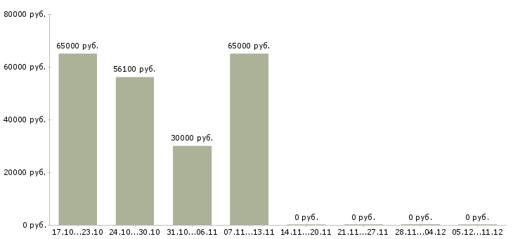 Вакансии сотрудники на фабрику в Орле - Медиана зарплат сотрудники на фабрику в Орле за 2 месяца
