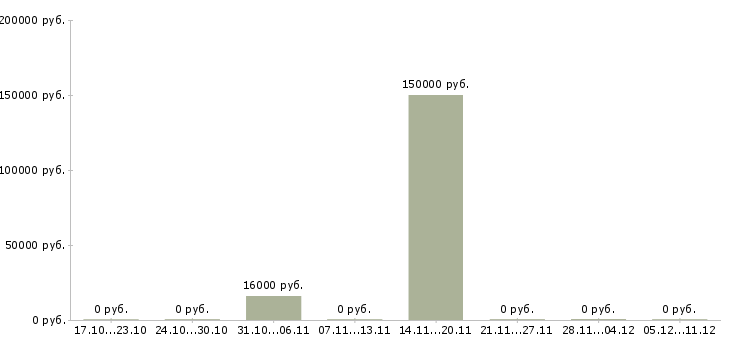 Вакансии сотрудники на фабрику в Чебоксарах - Медиана зарплат сотрудники на фабрику в Чебоксарах за 2 месяца
