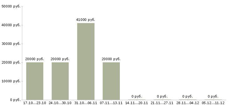 Вакансии специалист по ремонтам в Курске - Медиана зарплат специалист по ремонтам в Курске за 2 месяца