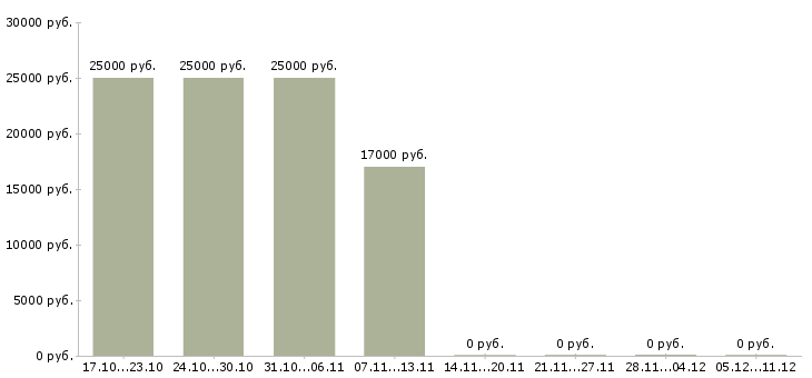 Вакансии телефонный оператор в Абакане - Медиана зарплат телефонный оператор в Абакане за 2 месяца