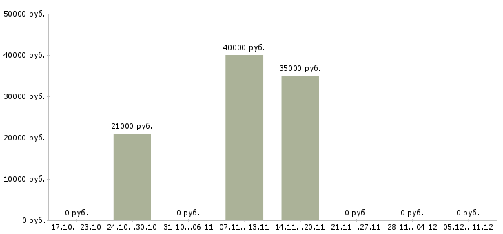 Вакансии технический руководитель в Брянске - Медиана зарплат технический руководитель в Брянске за 2 месяца