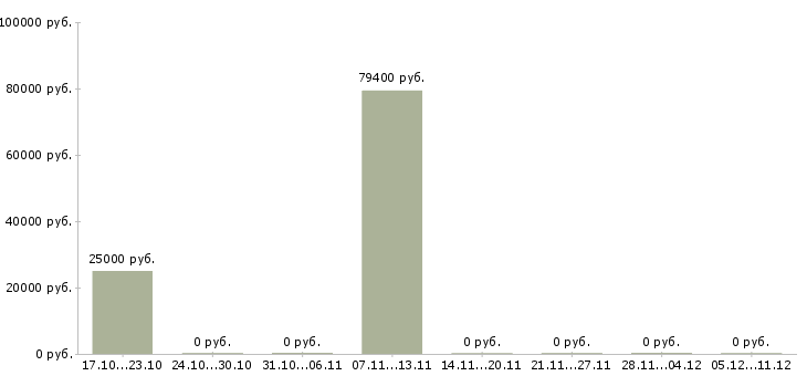 Вакансии технический руководитель в Смоленске - Медиана зарплат технический руководитель в Смоленске за 2 месяца