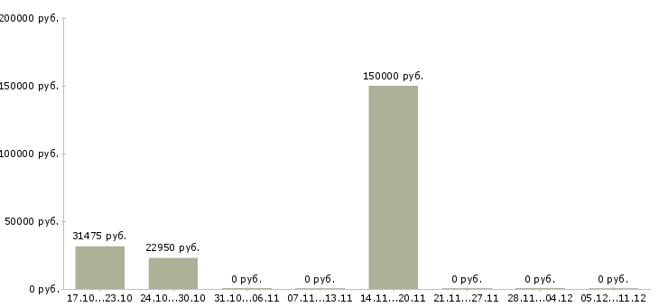 Вакансии технолог главный технолог в Саранске - Медиана зарплат технолог главный технолог в Саранске за 2 месяца