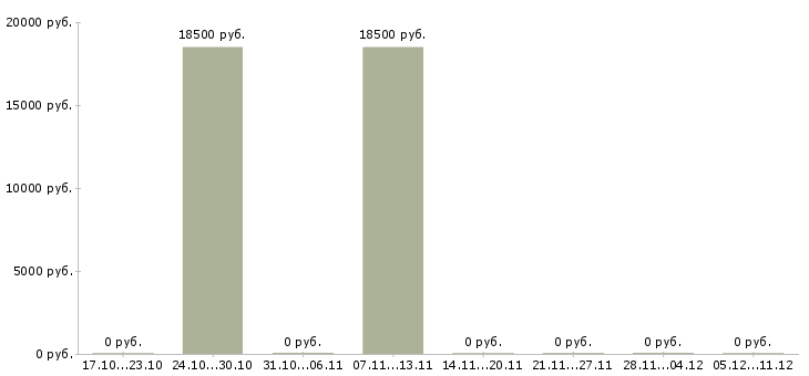 Вакансии технолог на пищевое производство в Ульяновске - Медиана зарплат технолог на пищевое производство в Ульяновске за 2 месяца