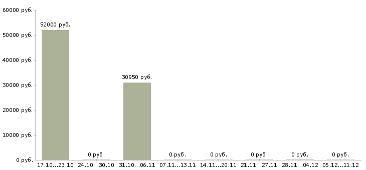 Вакансии технолог по общественному питанию Татарстан - Медиана зарплат технолог по общественному питанию Татарстан за 2 месяца