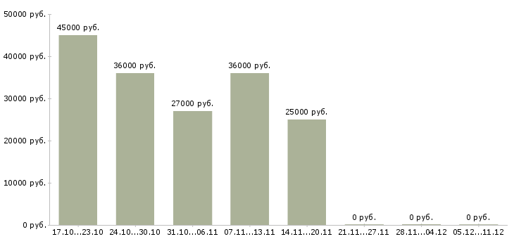 Вакансии требуется помощник в Обнинске - Медиана зарплат требуется помощник в Обнинске за 2 месяца