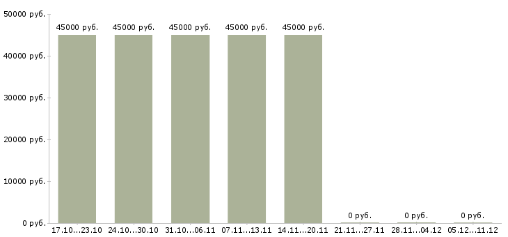 Вакансии требуются администраторы Адыгея - Медиана зарплат требуются администраторы Адыгея за 2 месяца