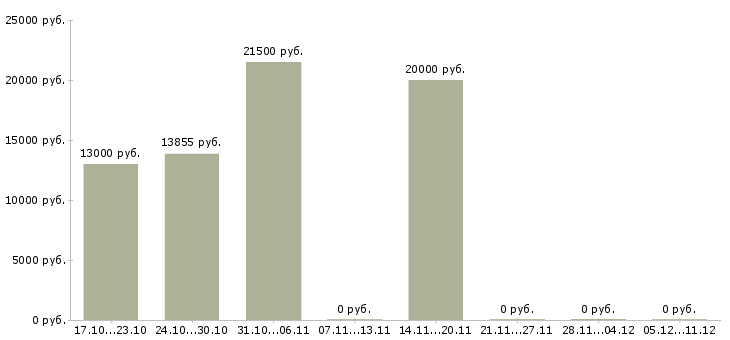 Вакансии уборщик помещений в Архангельске - Медиана зарплат уборщик помещений в Архангельске за 2 месяца