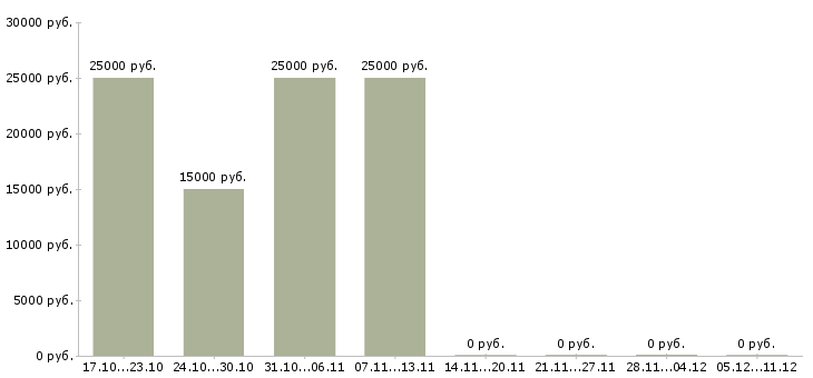 Вакансии удаленный администратор в Архангельске - Медиана зарплат удаленный администратор в Архангельске за 2 месяца