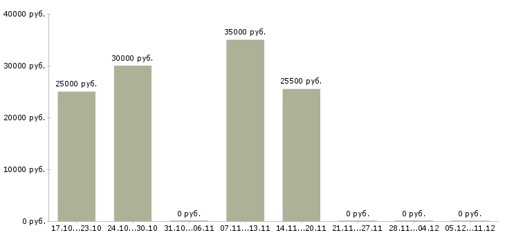 Вакансии упаковка оборудования в Казани - Медиана зарплат упаковка оборудования в Казани за 2 месяца