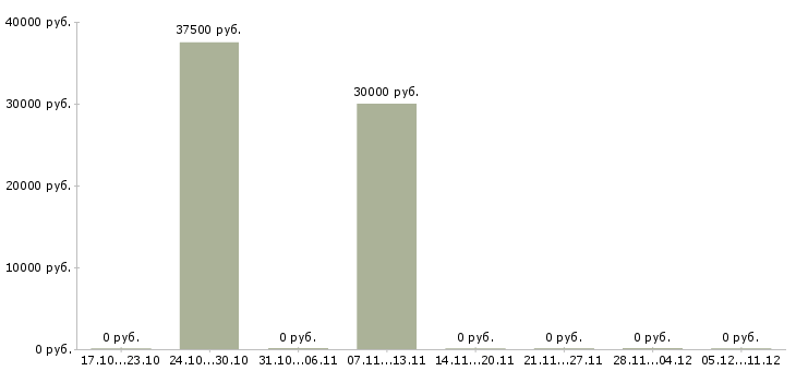 Вакансии управляющий ресторанами в Самаре - Медиана зарплат управляющий ресторанами в Самаре за 2 месяца