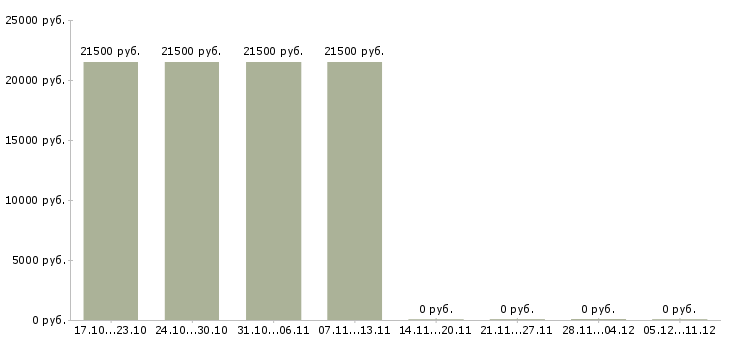 Вакансии экспедитор с опытом в Воронеже - Медиана зарплат экспедитор с опытом в Воронеже за 2 месяца