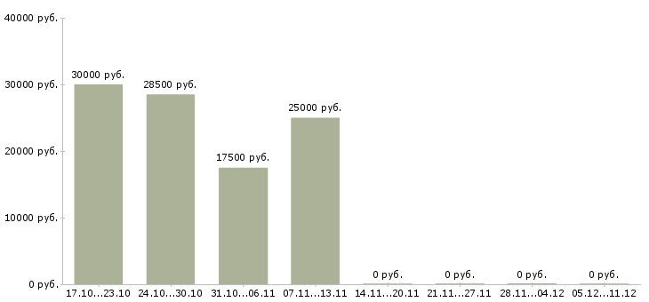 Вакансии юрист по договорам в Волгограде - Медиана зарплат юрист по договорам в Волгограде за 2 месяца