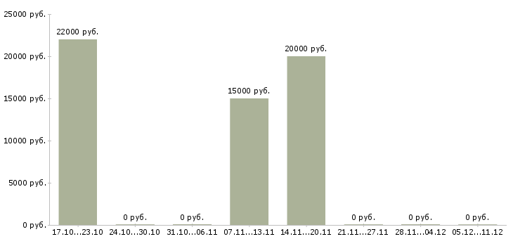 Вакансии юрист по договорам в Саратове - Медиана зарплат юрист по договорам в Саратове за 2 месяца