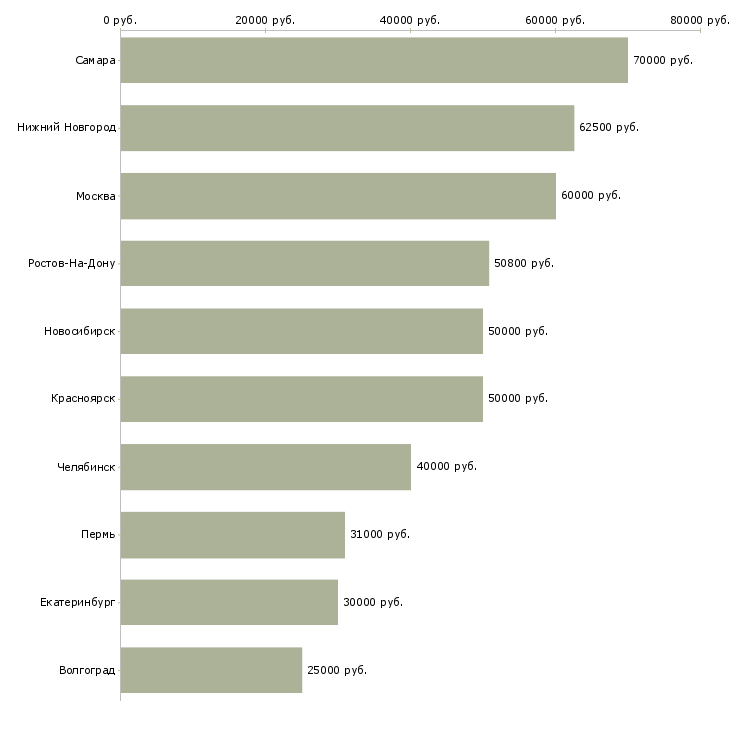 Поиск работы директор по производству-Медиана зарплаты для вакансии «директор по производству» в других городах