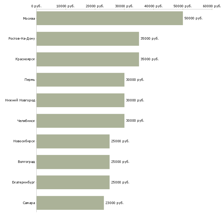 Поиск работы мастер цеха-Медиана зарплаты для вакансии «мастер цеха» в других городах