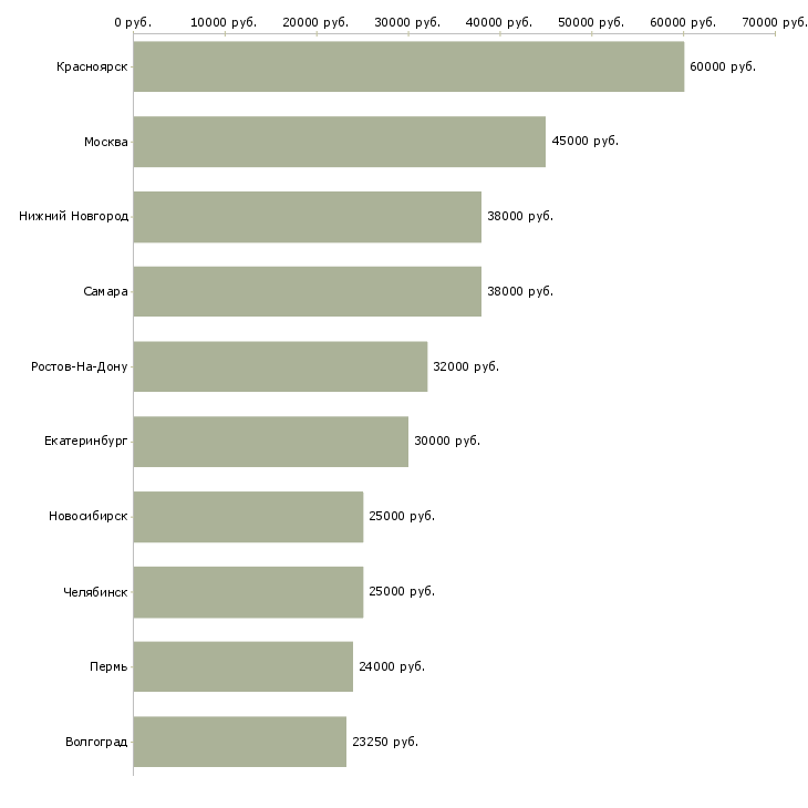 Поиск работы механик автотранспорта-Медиана зарплаты для вакансии «механик автотранспорта» в других городах