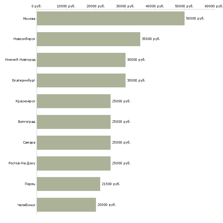 Поиск работы транспорт логистика-Медиана зарплаты для вакансии «транспорт логистика» в других городах