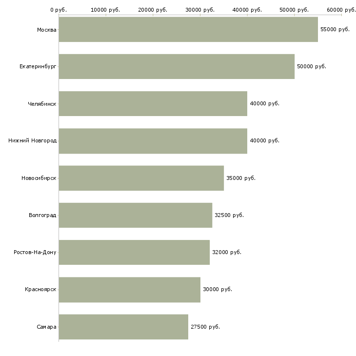 Поиск работы управляющий ресторанами-Медиана зарплаты для вакансии «управляющий ресторанами» в других городах