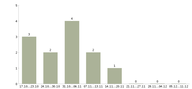 Работа подработка по интернету Адыгея - Число вакансий Адыгея по специальности подработка по интернету за 2 месяца