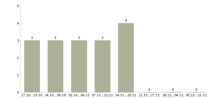 Работа требуются администраторы Адыгея - Число вакансий Адыгея по специальности требуются администраторы за 2 месяца