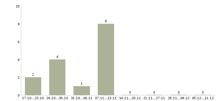 Работа заместитель главного бухгалтера Башкортостан - Число вакансий Башкортостан по специальности заместитель главного бухгалтера за 2 месяца