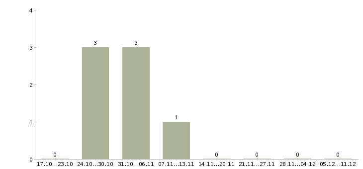 Работа сотрудник выдачи Йошкар-ола - Число вакансий Йошкар-ола по специальности сотрудник выдачи за 2 месяца