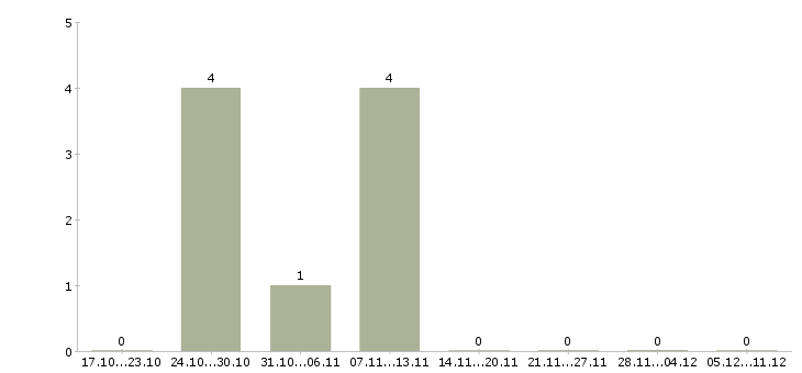 Работа грузчики в магазин Карелия - Число вакансий Карелия по специальности грузчики в магазин за 2 месяца