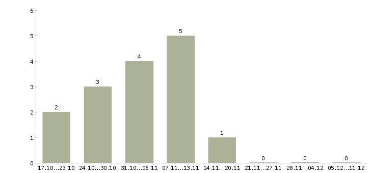 Работа консультант без опыта Колпино - Число вакансий Колпино по специальности консультант без опыта за 2 месяца