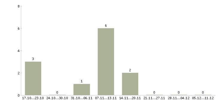 Работа менеджер региональный Коми - Число вакансий Коми по специальности менеджер региональный за 2 месяца