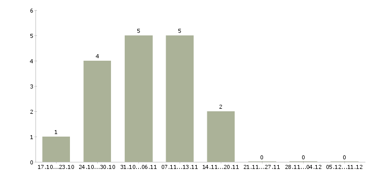 Работа сварщик вахта Набережные челны - Число вакансий Набережные челны по специальности сварщик вахта за 2 месяца