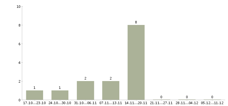Работа рабочий персонал Тыва - Число вакансий Тыва по специальности рабочий персонал за 2 месяца