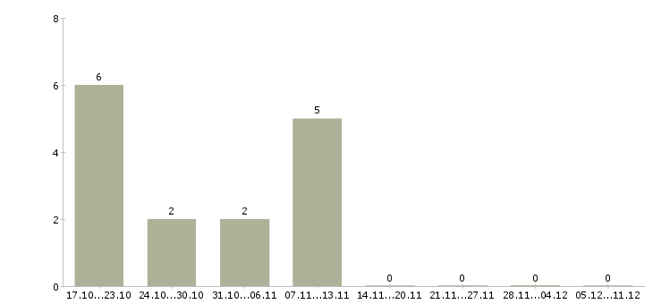 Работа руководитель по качеству Тыва - Число вакансий Тыва по специальности руководитель по качеству за 2 месяца