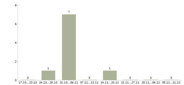 Работа сварщик с накс Удмуртия - Число вакансий Удмуртия по специальности сварщик с накс за 2 месяца