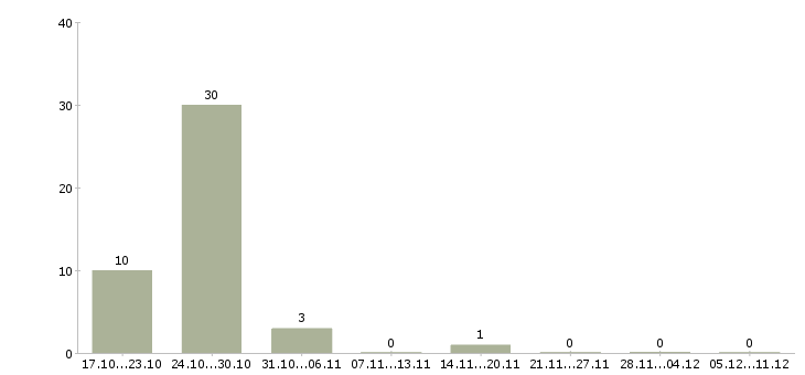 Работа бетонщики Улан-удэ - Число вакансий Улан-удэ по специальности бетонщики за 2 месяца