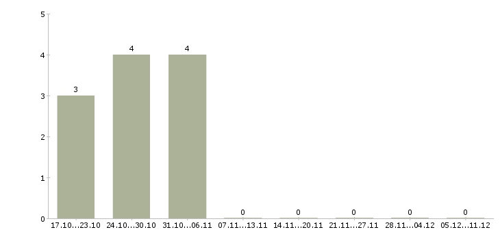 Работа специалист учебного центра Чувашия - Число вакансий Чувашия по специальности специалист учебного центра за 2 месяца