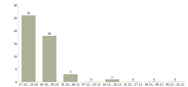 Работа уборщик помещений в Архангельске - Число вакансий в Архангельске по специальности уборщик помещений за 2 месяца