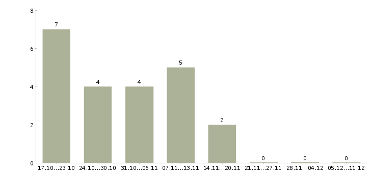Работа инженер по строительству в Астрахани - Число вакансий в Астрахани по специальности инженер по строительству за 2 месяца