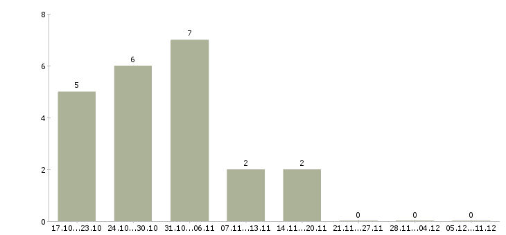 Работа оператор баз данных в Астрахани - Число вакансий в Астрахани по специальности оператор баз данных за 2 месяца