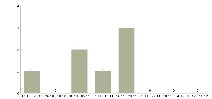 Работа производственный работник в Балашихе - Число вакансий в Балашихе по специальности производственный работник за 2 месяца