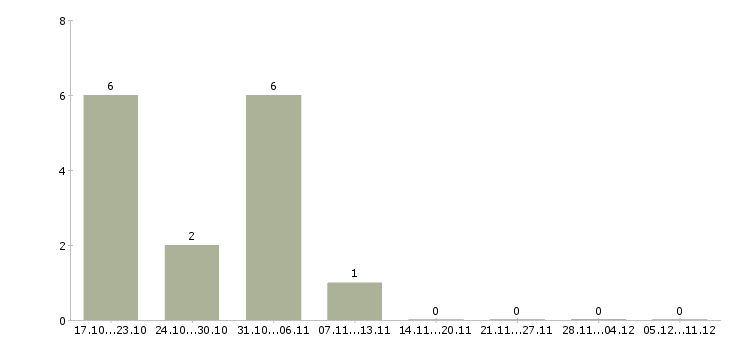 Работа производственный работник в Брянске - Число вакансий в Брянске по специальности производственный работник за 2 месяца