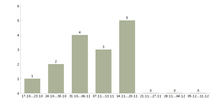 Работа технический руководитель в Брянске - Число вакансий в Брянске по специальности технический руководитель за 2 месяца