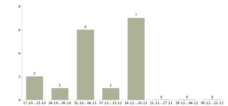 Работа интернет подработка в Владикавказе - Число вакансий в Владикавказе по специальности интернет подработка за 2 месяца