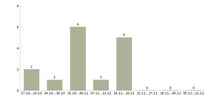 Работа подработка в интернет в Владикавказе - Число вакансий в Владикавказе по специальности подработка в интернет за 2 месяца