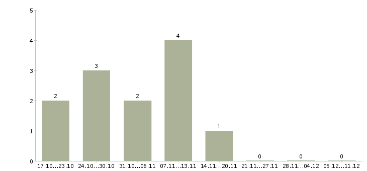 Работа бухгалтер на первичную документацию в Владимире - Число вакансий в Владимире по специальности бухгалтер на первичную документацию за 2 месяца
