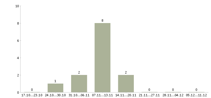 Работа аргонщик в Воронеже - Число вакансий в Воронеже по специальности аргонщик за 2 месяца